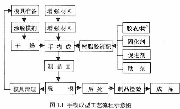 手糊工藝流程圖