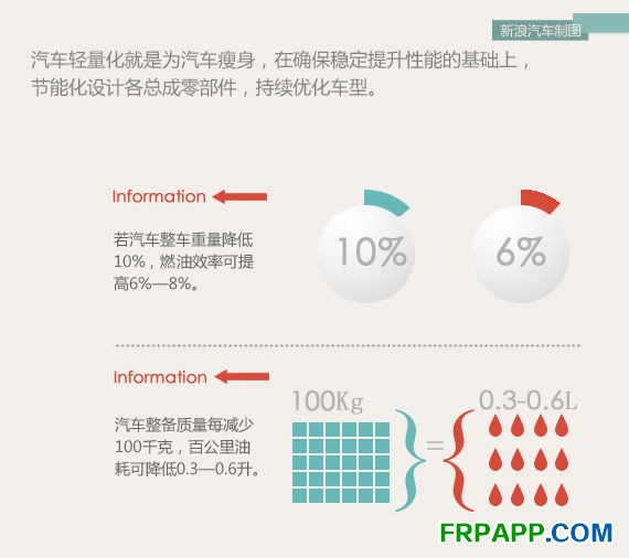 汽車輕量化就是為汽車瘦身