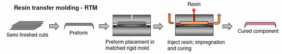 傳統(tǒng)RTM成型工藝示意圖