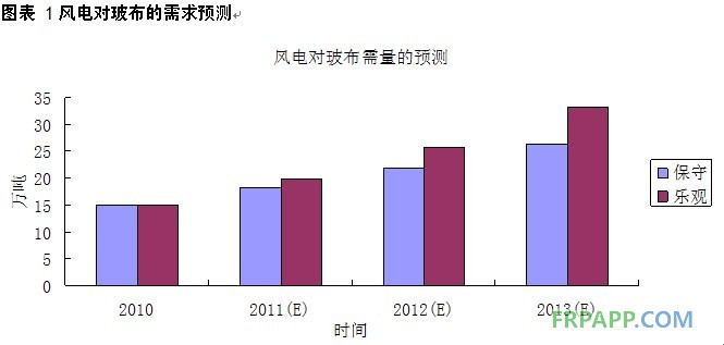 風(fēng)電對(duì)玻布的需求預(yù)測(cè)