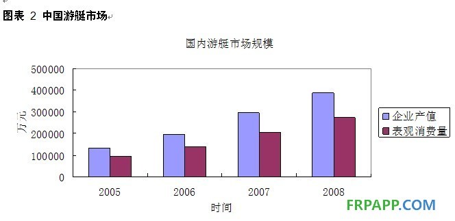 中國(guó)游艇市場(chǎng)