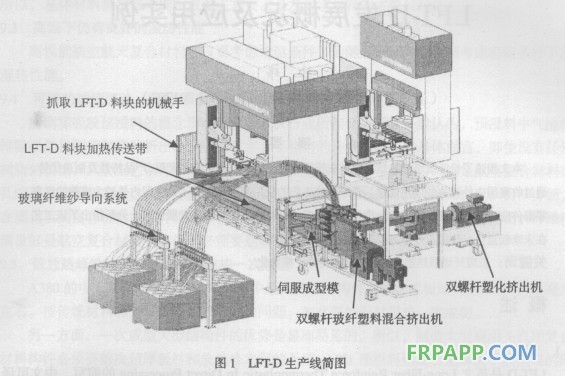 LFT-D生產(chǎn)線