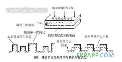 鋪層表面微觀幾何形貌及簡化模型2