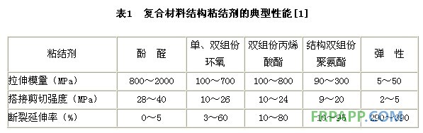 復(fù)合材料結(jié)構(gòu)粘結(jié)劑的典型性能