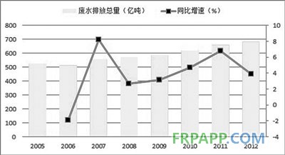 2005~2012年我國廢水排放量及增速 王慧軍 李影