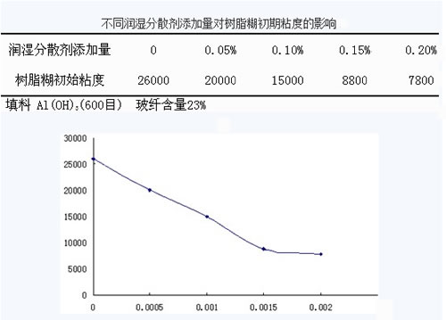 不同分散劑對粘度的影響