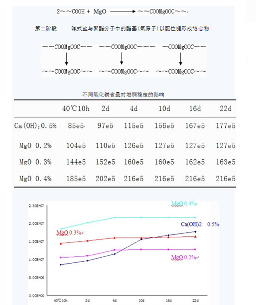 不同氧化鎂含量對增稠的影響