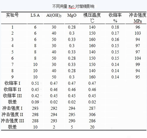 不同用量氧化鎂對增稠的影響