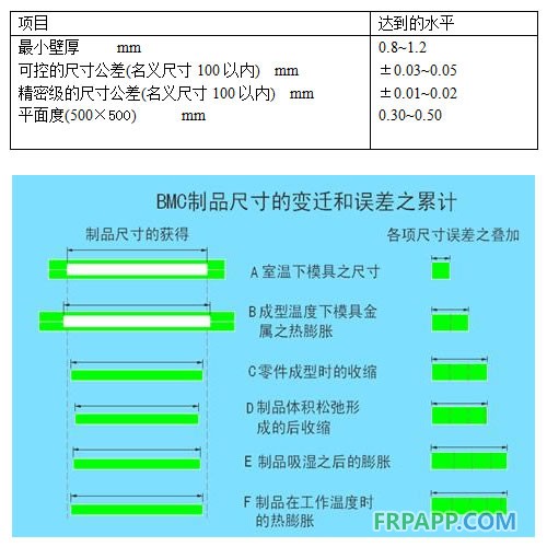 BMC制品所能實(shí)現(xiàn)或達(dá)到的尺寸要求和幾何精度及尺寸誤差的累積原理