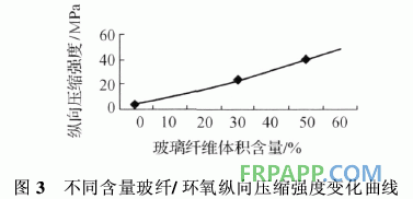 玻璃纖維增強(qiáng)環(huán)氧樹(shù)脂單向復(fù)合材料力學(xué)性能分析