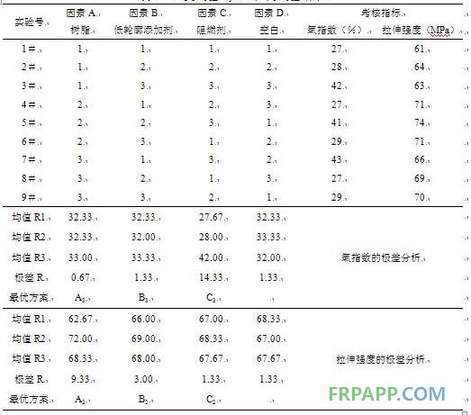 表3 正交試驗(yàn)L9(34)因素水平表