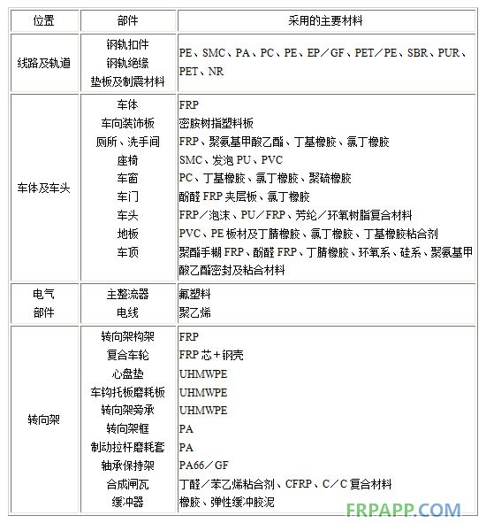 國外高速鐵路中主要部件高分子材料及復(fù)合材料應(yīng)用概況