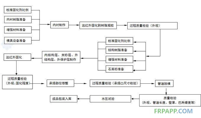 玻璃鋼管道生產(chǎn)工藝流程圖