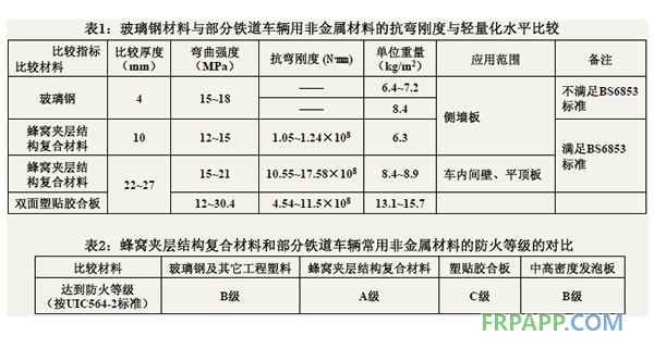 玻璃鋼材料與部分鐵道車(chē)輛用非金屬材料的抗彎剛度與輕量化水平比較