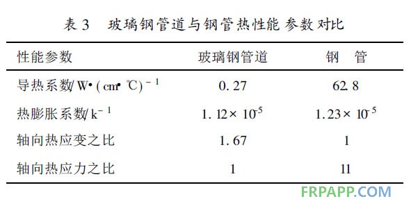 玻璃鋼管道與鋼管熱性能參數(shù)對(duì)比