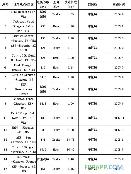 碳纖維復(fù)合材料芯導(dǎo)線在新建與改造線路應(yīng)用技術(shù)經(jīng)濟分析