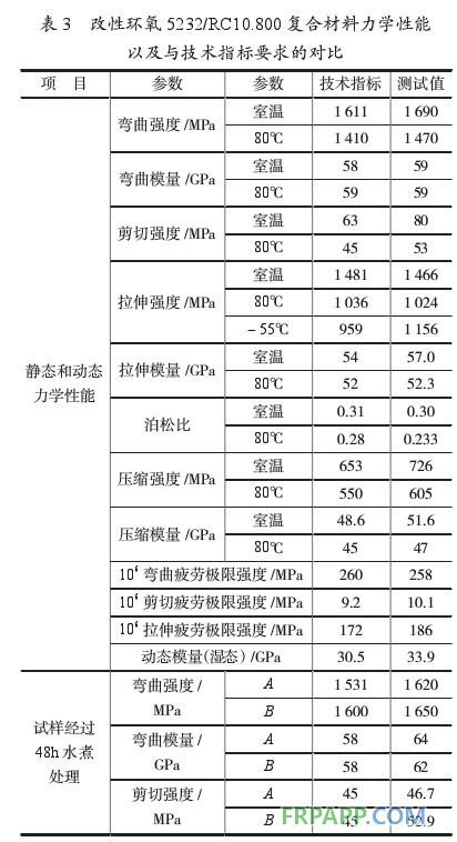 環(huán)氧樹(shù)脂基復(fù)合材料直升機(jī)部件性能分析