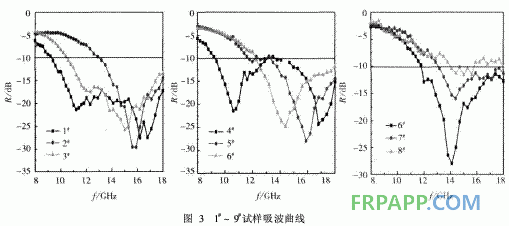 環(huán)氧樹脂雙層復合材料的吸波性能研究