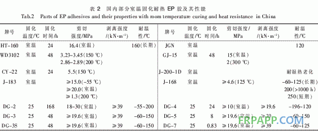 室溫固化耐熱環(huán)氧膠粘劑的研究進(jìn)展與發(fā)展趨勢