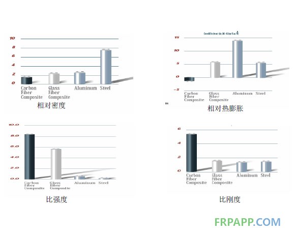 CFRP與GFRP、鋼、鋁的性能比較