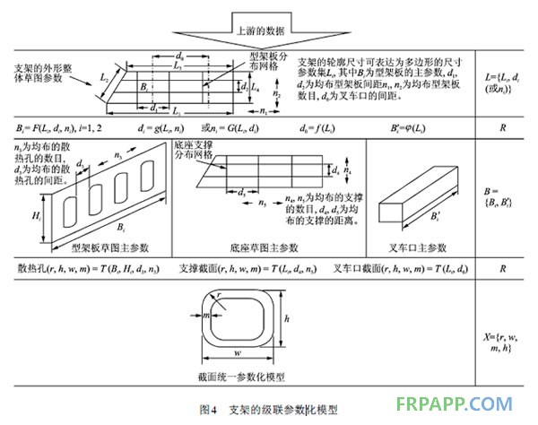 支架的級(jí)聯(lián)參數(shù)化模型