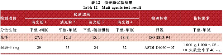 表12 消光粉試驗結(jié)果