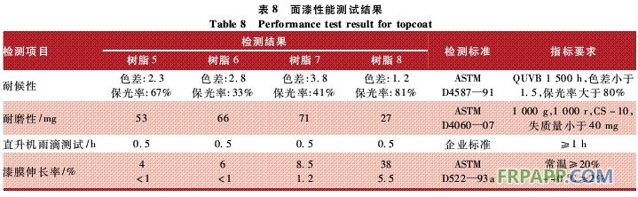 表8 面漆性能測試結(jié)果