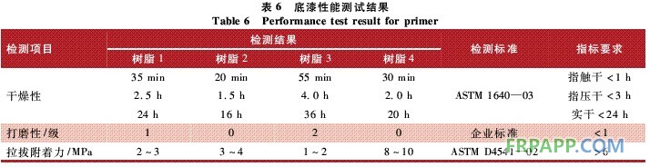 表6 底漆性能測試結(jié)果