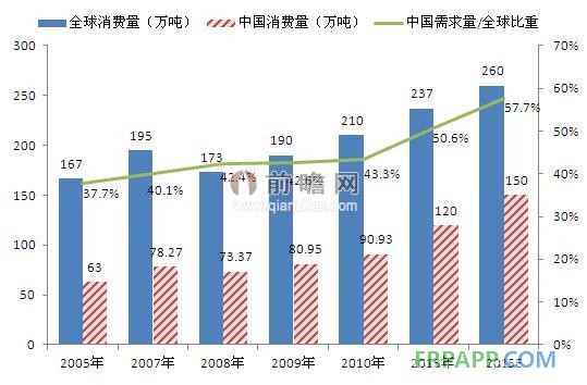 2015年全球&中國環(huán)氧樹脂消費量預(yù)測（單位：萬噸，%）