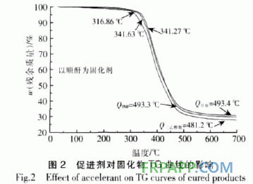 二氧化雙環(huán)戊二烯環(huán)氧樹(shù)脂固化工藝研究