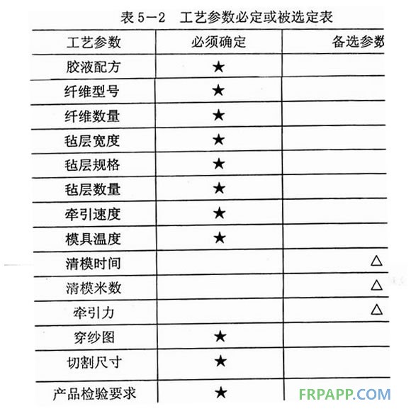 拉擠工藝參數(shù)