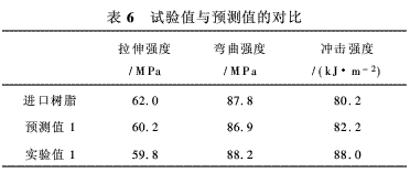 風(fēng)電葉片用環(huán)氧樹(shù)脂的研究