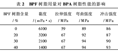 風(fēng)電葉片用環(huán)氧樹(shù)脂的研究