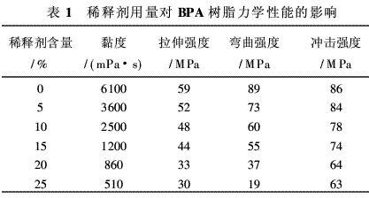 風(fēng)電葉片用環(huán)氧樹(shù)脂的研究