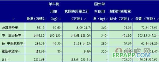 以2013年我國汽車產(chǎn)量為基礎(chǔ)計算我國車用塑料容量