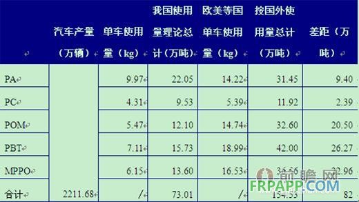 以2013年我國汽車產(chǎn)量為基礎(chǔ)計算我國車用工程塑料容量