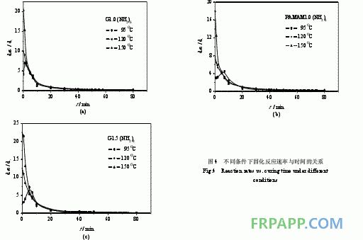 環(huán)氧樹脂體系固化動力學的FTIR研究