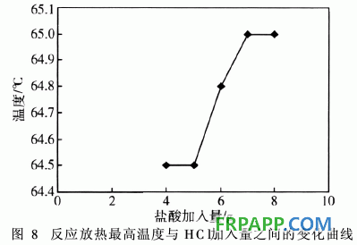 發(fā)泡酚醛樹(shù)脂室溫固化熱力學(xué)研究