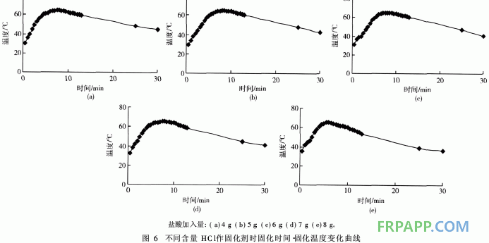 發(fā)泡酚醛樹(shù)脂室溫固化熱力學(xué)研究