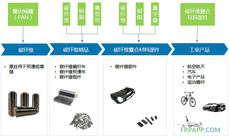 2014年碳纖維復(fù)合材料研究報(bào)告--復(fù)材應(yīng)用網(wǎng)