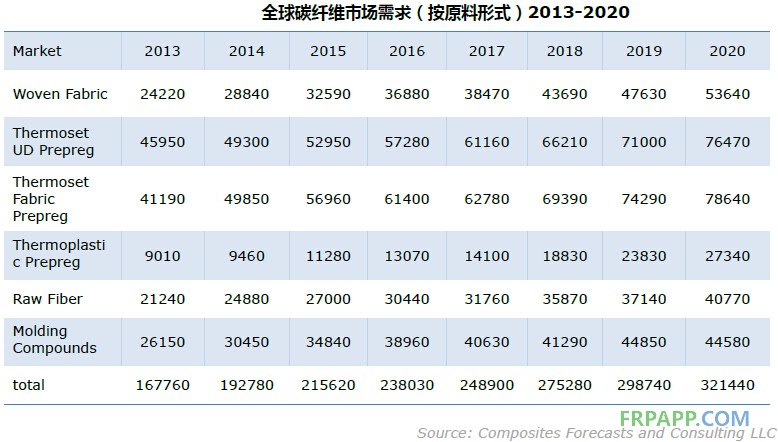 2014年碳纖維復(fù)合材料研究報(bào)告--復(fù)材應(yīng)用網(wǎng)