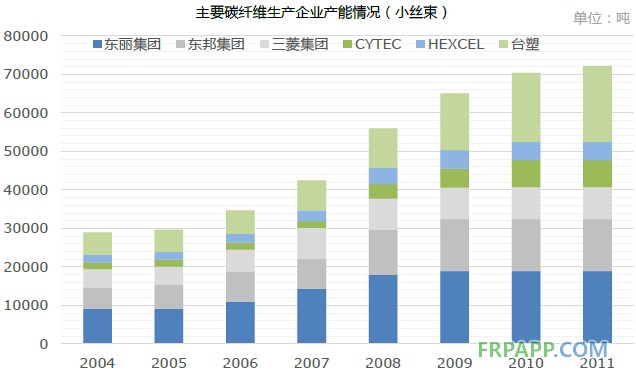 2014年碳纖維復(fù)合材料研究報告--復(fù)材應(yīng)用網(wǎng)