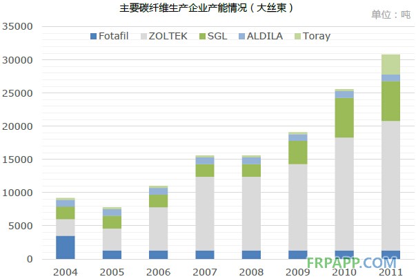 2014年碳纖維復(fù)合材料研究報告--復(fù)材應(yīng)用網(wǎng)