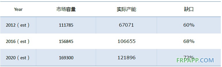 2014年碳纖維復(fù)合材料研究報告--復(fù)材應(yīng)用網(wǎng)