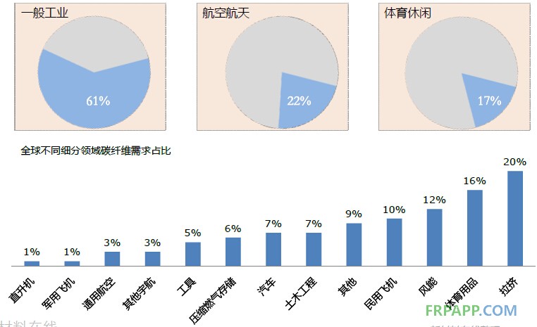 2014年碳纖維復(fù)合材料研究報告--復(fù)材應(yīng)用網(wǎng)