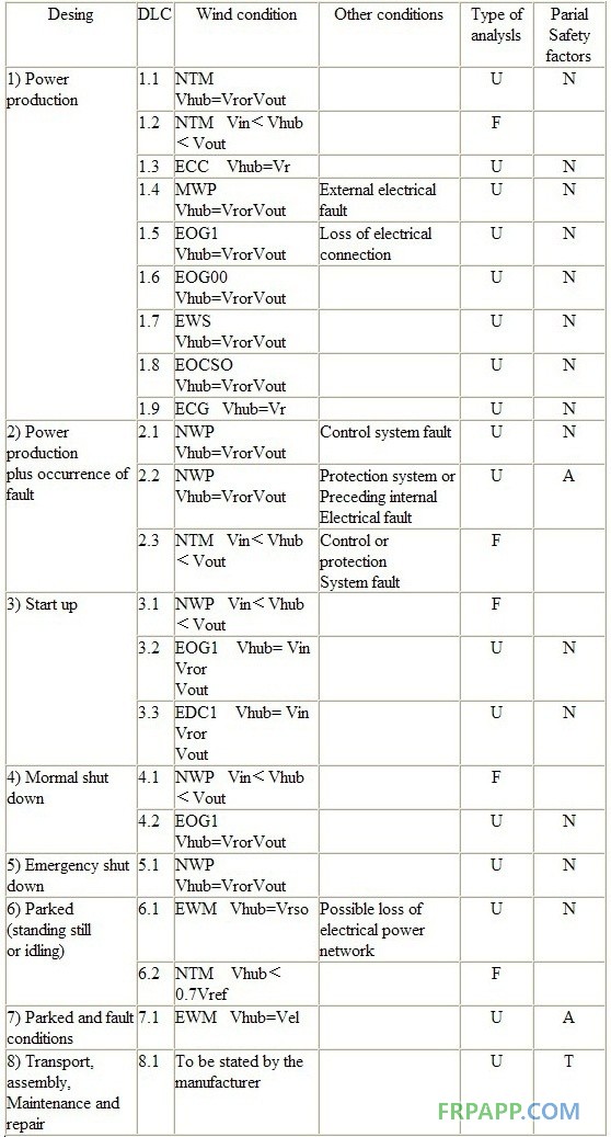 大型風(fēng)力機(jī)復(fù)合材料葉片的氣動(dòng)外形和載荷設(shè)計(jì)