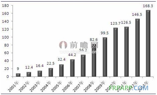 玻璃纖維在建筑領域應用量最大 將受益于建筑投資高速增長-復合材料應用網(wǎng)FRPAPP.COM