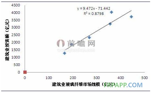 玻璃纖維在建筑領域應用量最大 將受益于建筑投資高速增長-復合材料應用網(wǎng)FRPAPP.COM