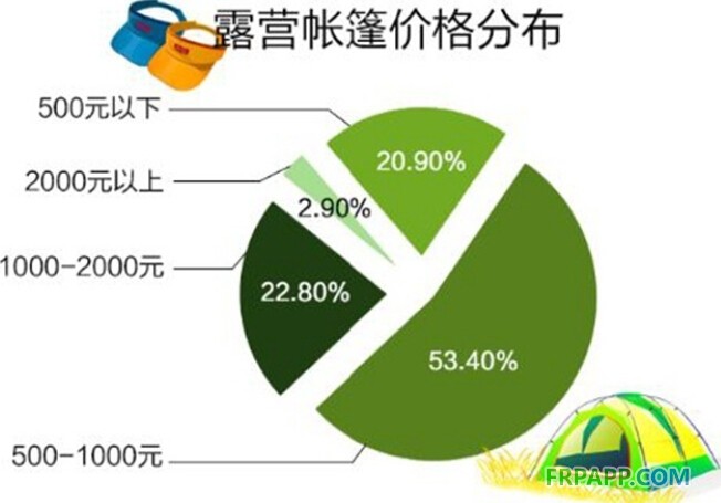 淺談民用戶外帳篷三類產(chǎn)品價格分布及工藝特點-復(fù)合材料應(yīng)用網(wǎng)FRPAPP.COM