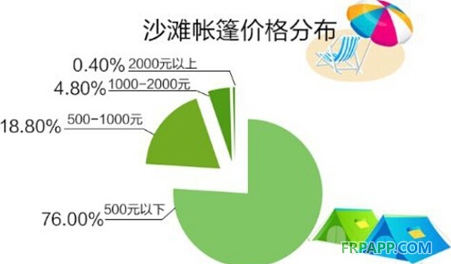 淺談民用戶外帳篷三類產(chǎn)品價格分布及工藝特點-復(fù)合材料應(yīng)用網(wǎng)FRPAPP.COM